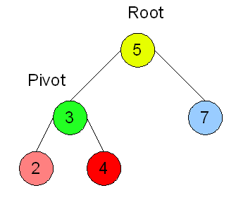 Before a right rotation